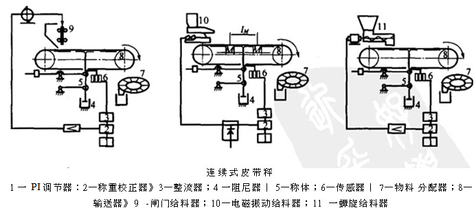 連續(xù)式皮帶秤