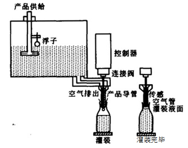 液面感應(yīng)式灌裝